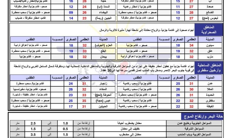 حالة الطقس 18 مارس 2025